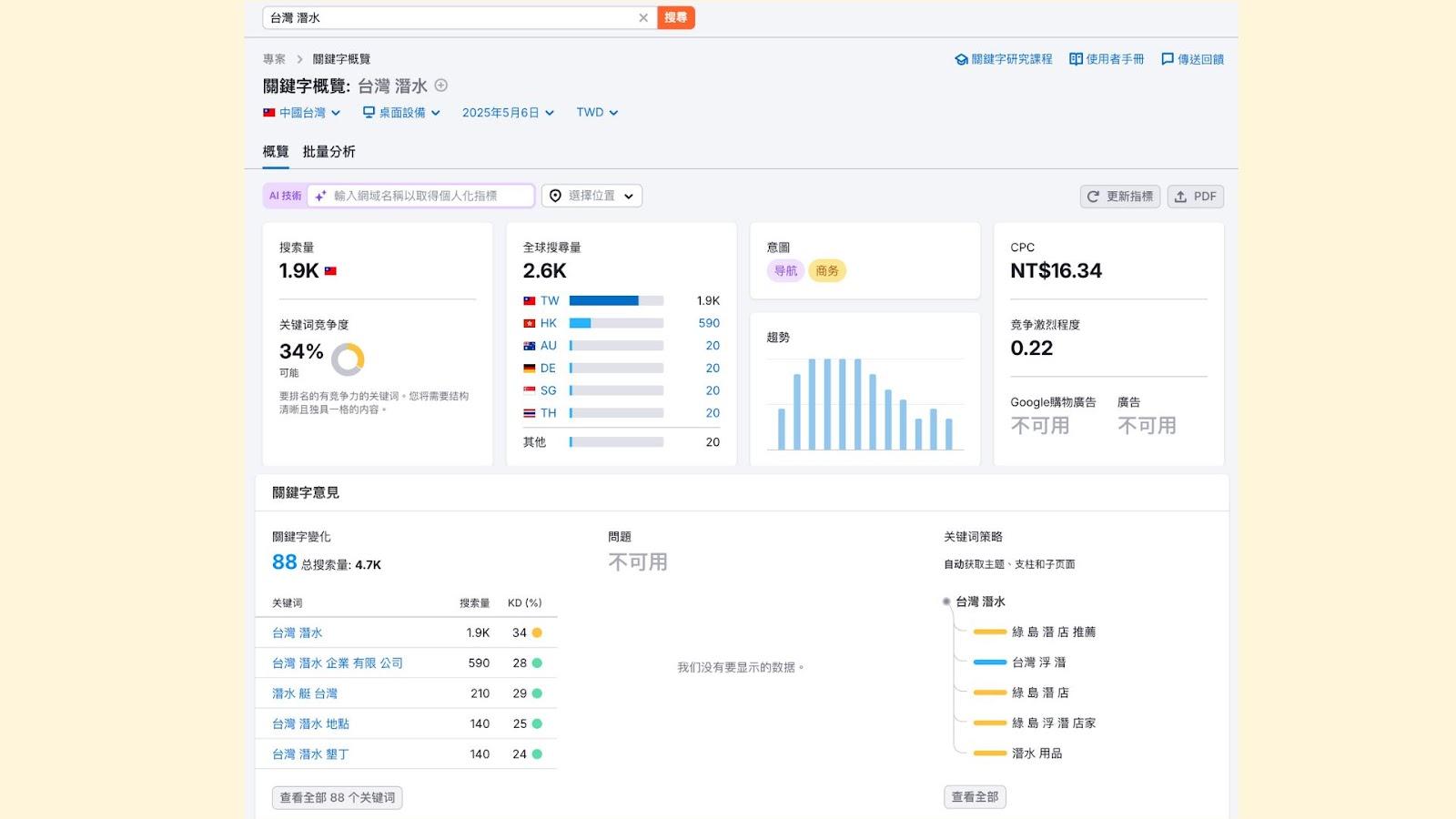 使用 Semrush 關鍵詞概覽所顯示的相關資訊十分多元