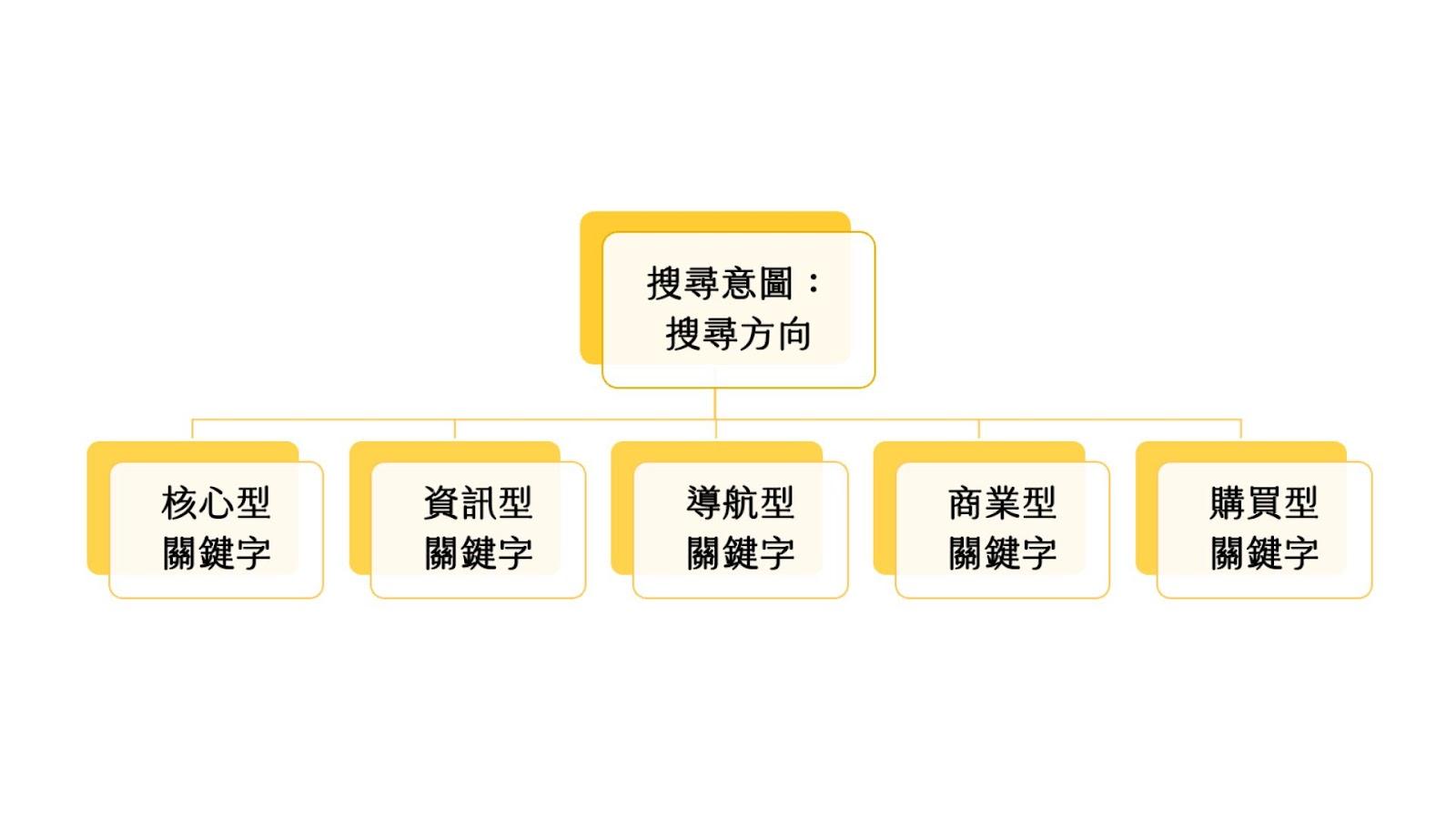 搜尋意圖：以搜尋方向分類