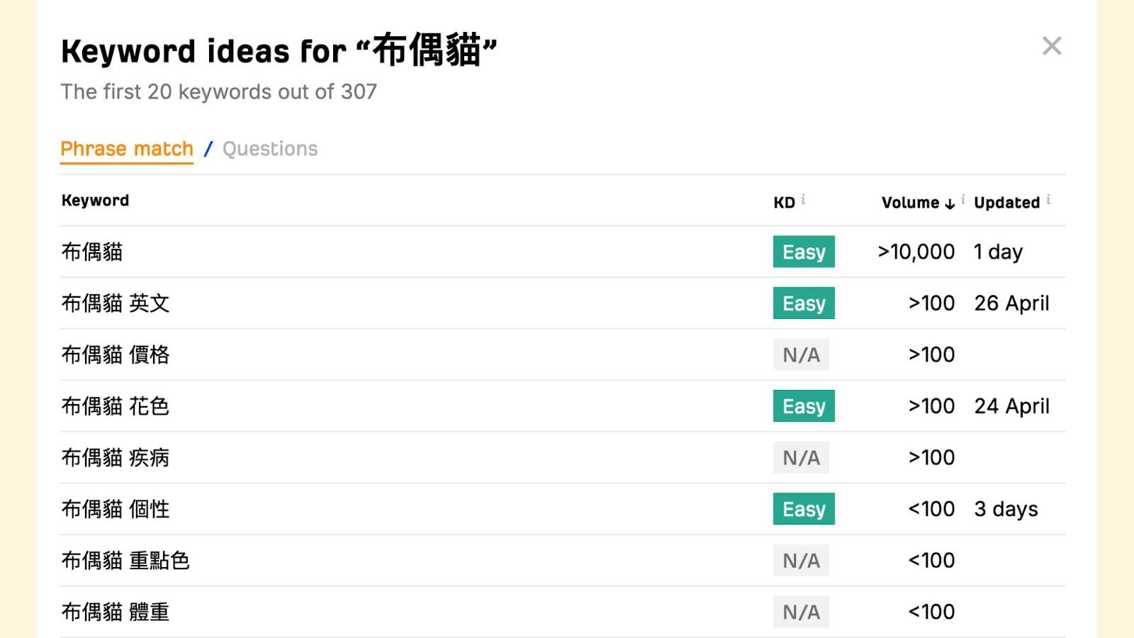 查詢關鍵字「布偶貓」時，會產生出相關的關鍵字，與其難度和搜尋量