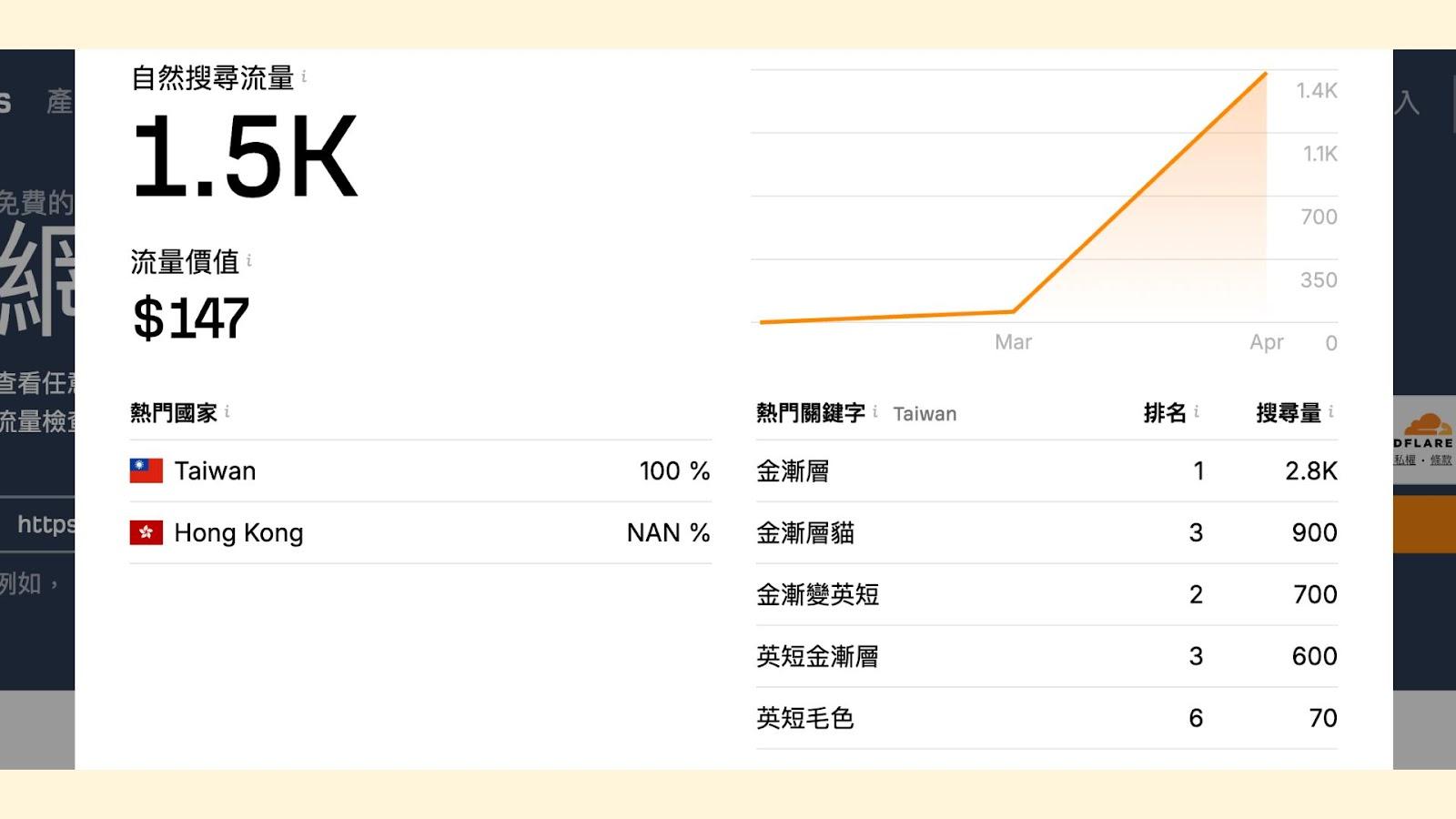 輸入競爭對手的網址，了解對方網站熱門關鍵字與流量來源