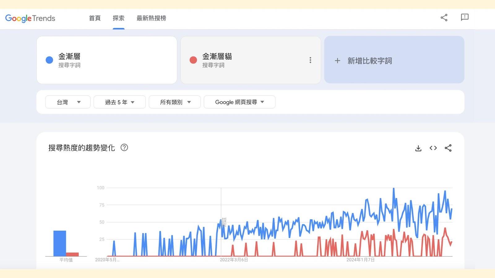 關鍵字趨勢比較：五年內類似關鍵字（金漸層、金漸層貓）的搜尋趨勢變化