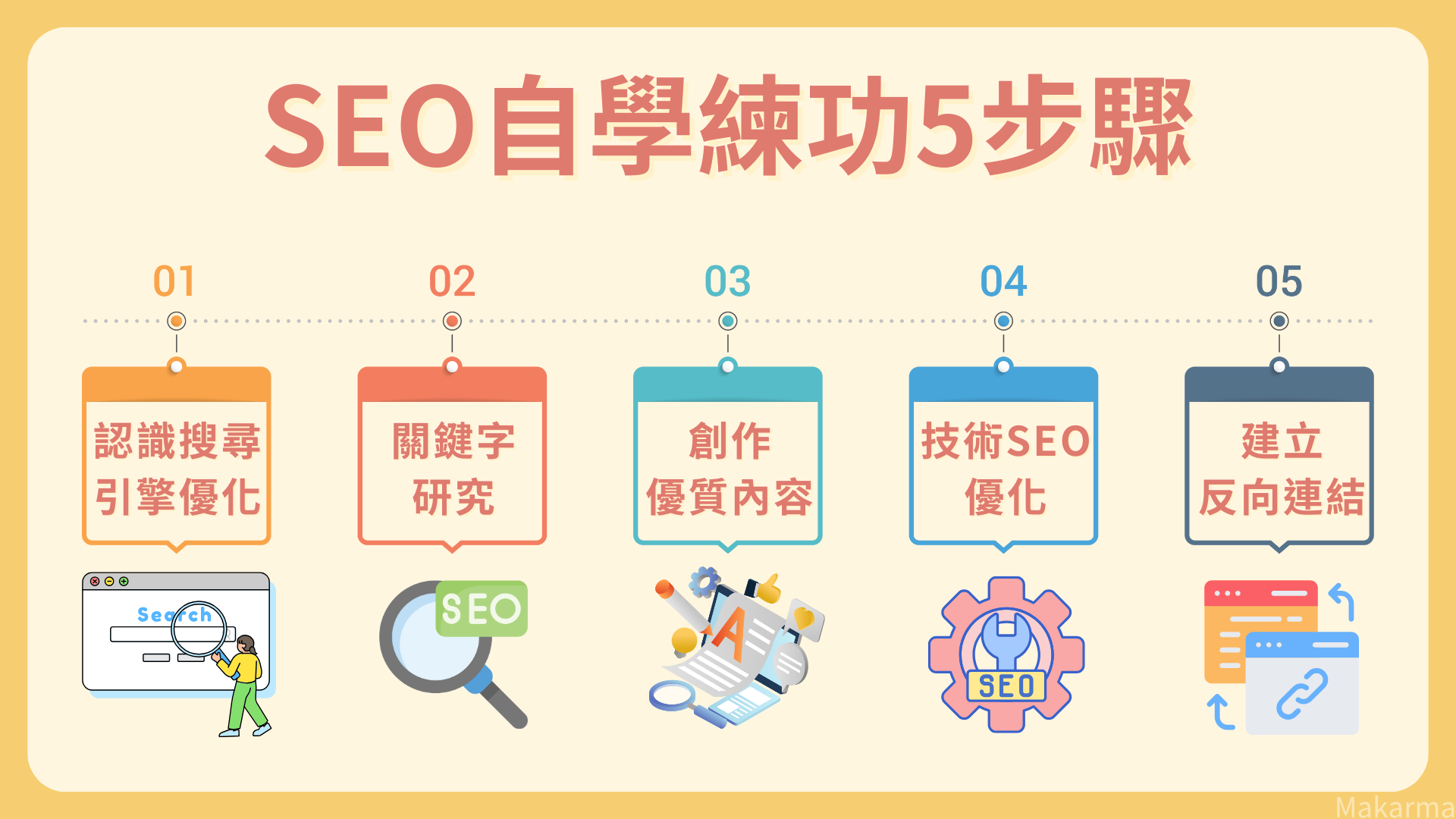 SEO自學練功五步驟