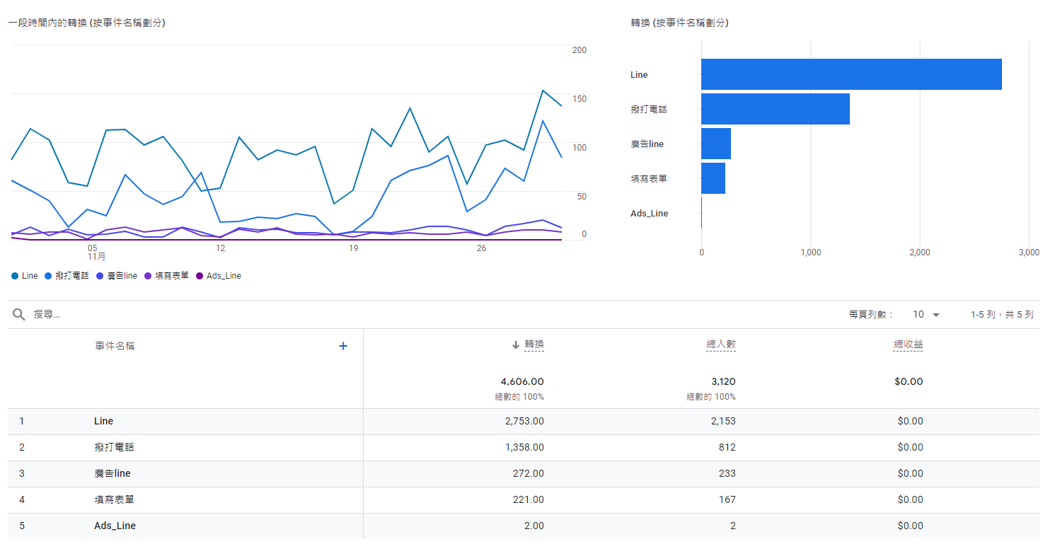 下圖為 2023/11 轉換 2753 轉換率15%