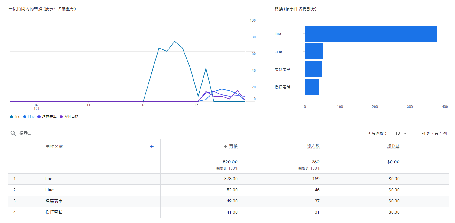 下圖為 2022/12 轉換378 轉換率6%