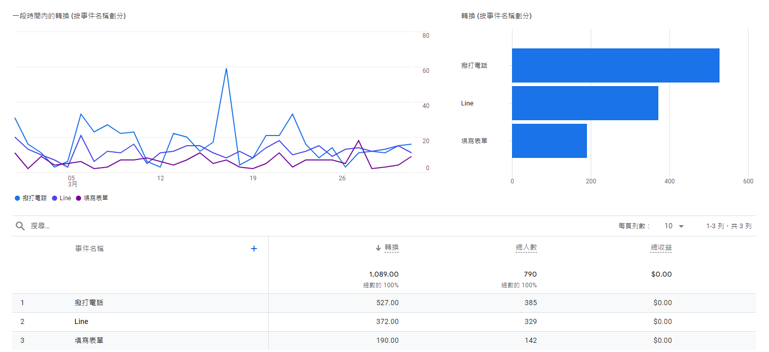 下圖為 2023/03 轉換372 轉換率4%