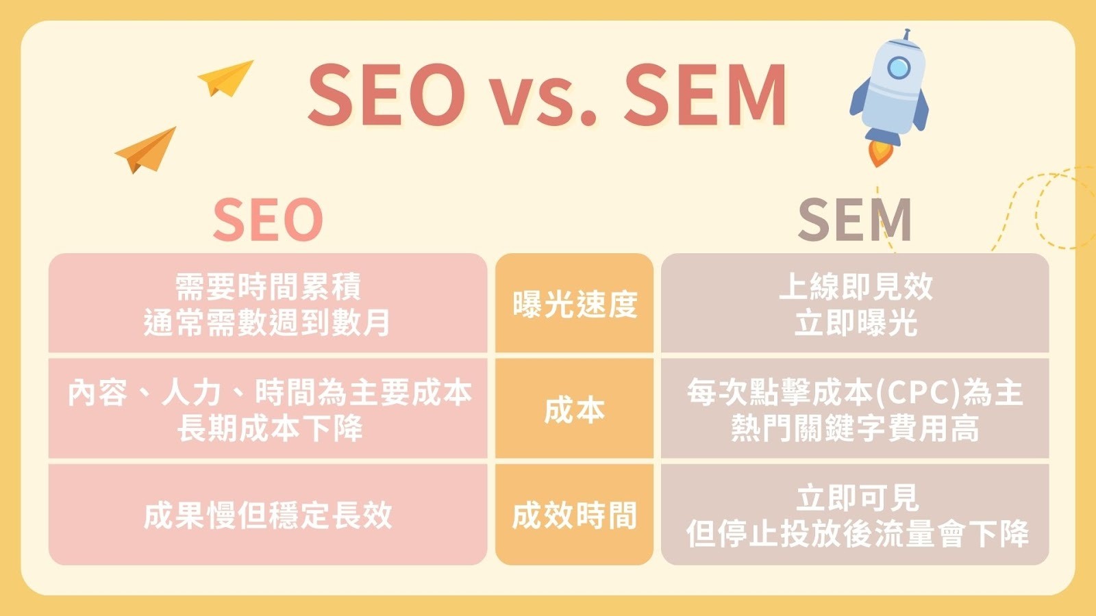 SEO 和 SEM 差別