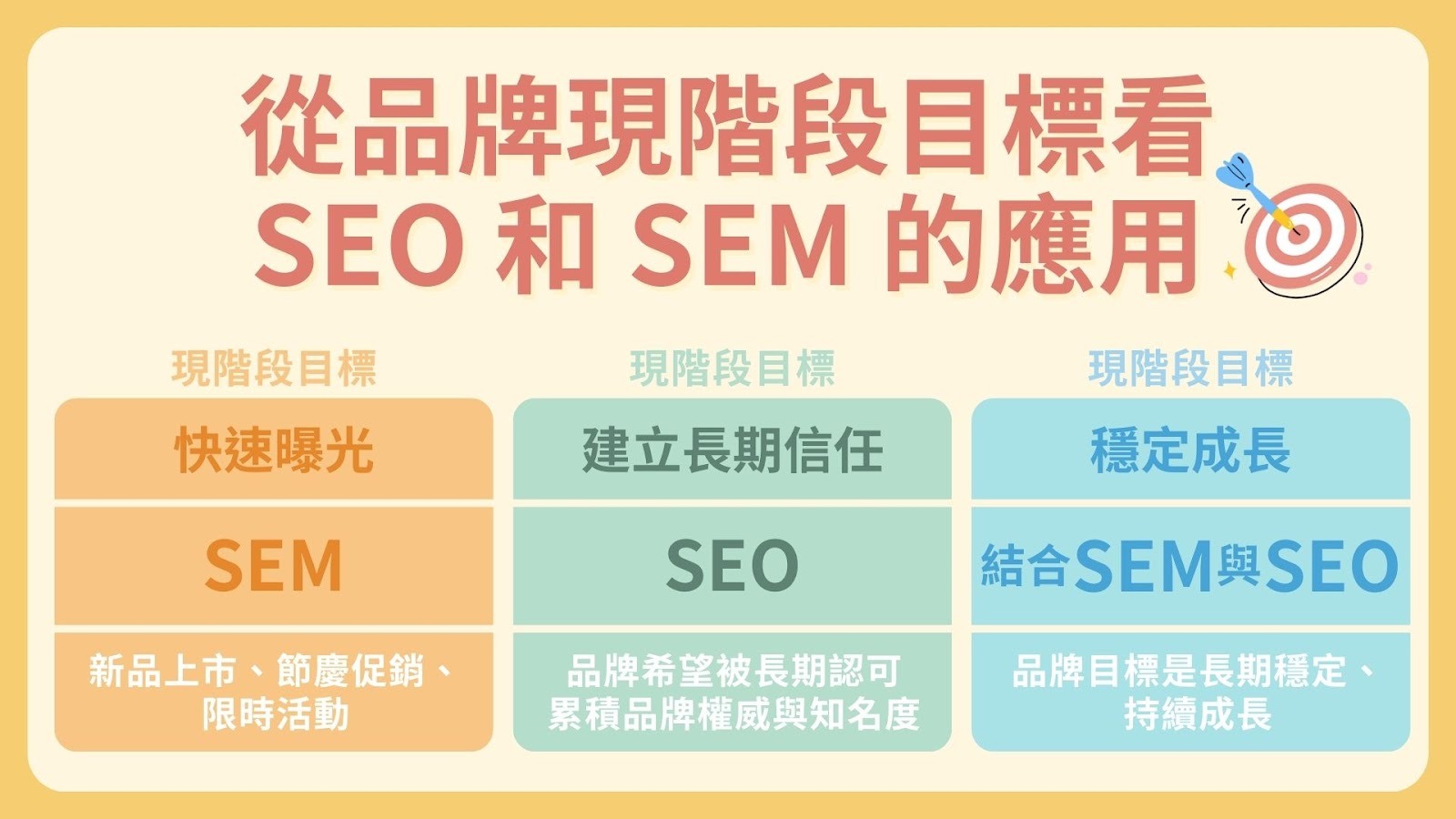 SEO 和 SEM 的應用