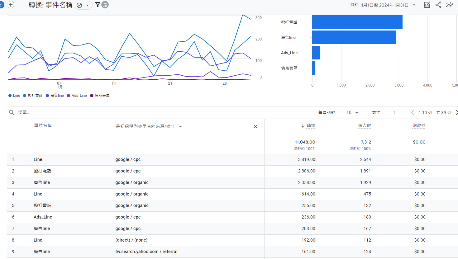 下圖為 2024/01 轉換次數2972（ADS+一般，因回歸分析改動）轉換率13%