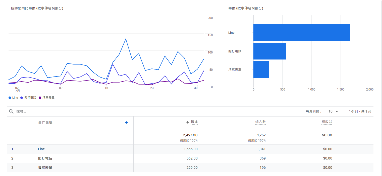 下圖為 2023/07 轉換1666 轉換率10%
